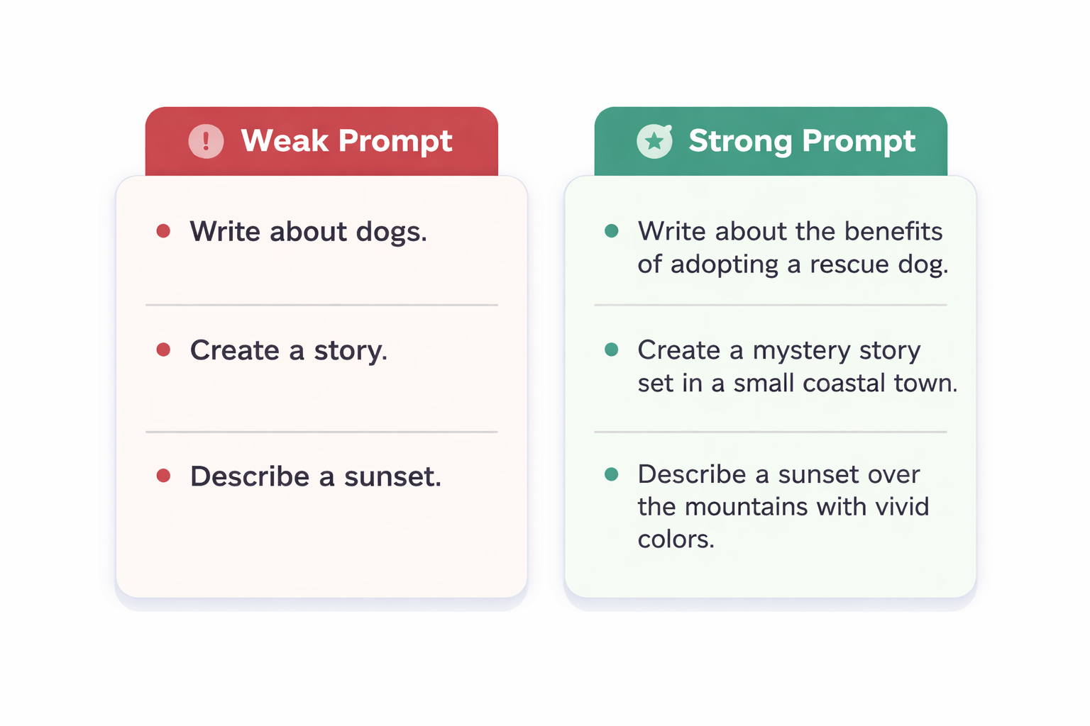 Chart comparing weak and strong prompts side by side